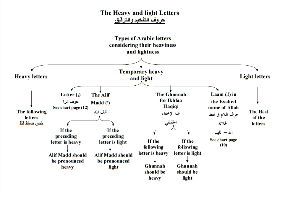 What is Tafkheem in Tajweed